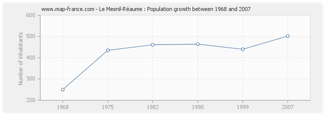 Population Le Mesnil-Réaume